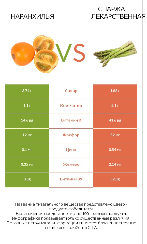 Наранхилья vs Спаржа лекарственная infographic