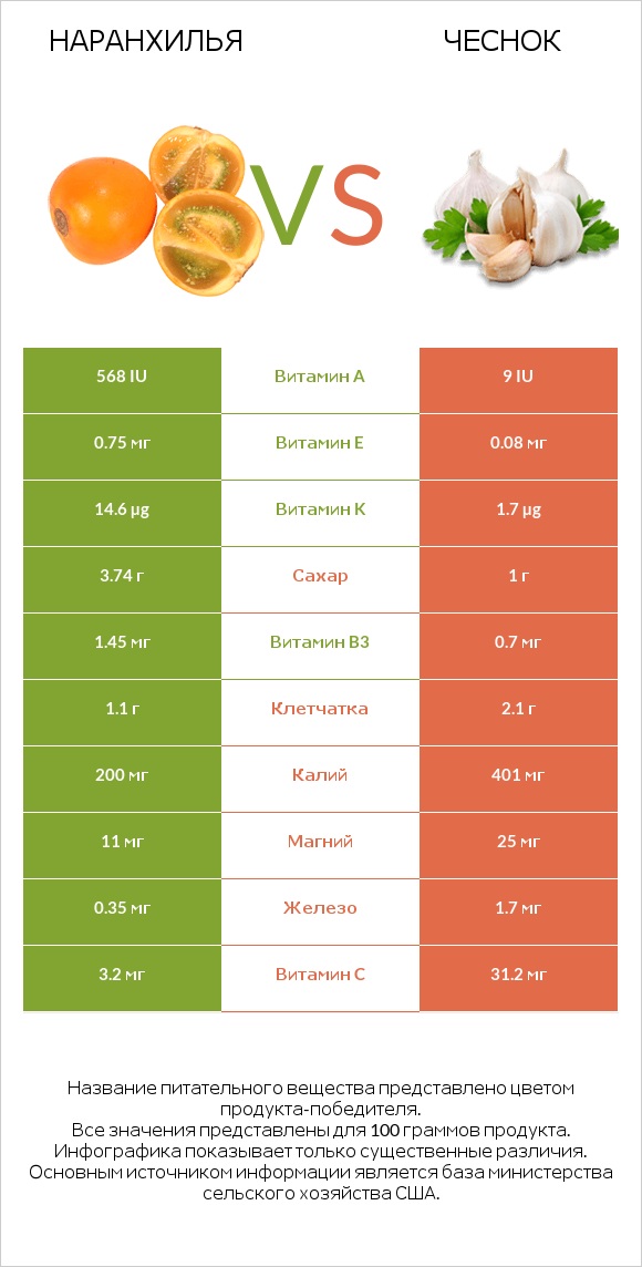 Наранхилья vs Чеснок infographic