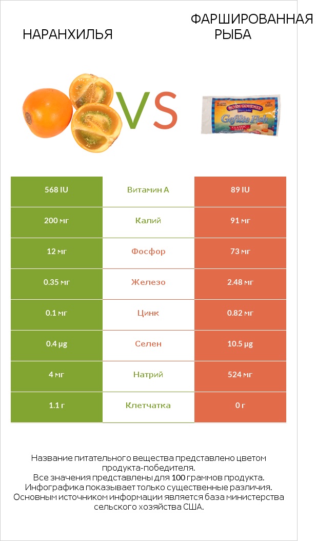 Наранхилья vs Фаршированная рыба infographic