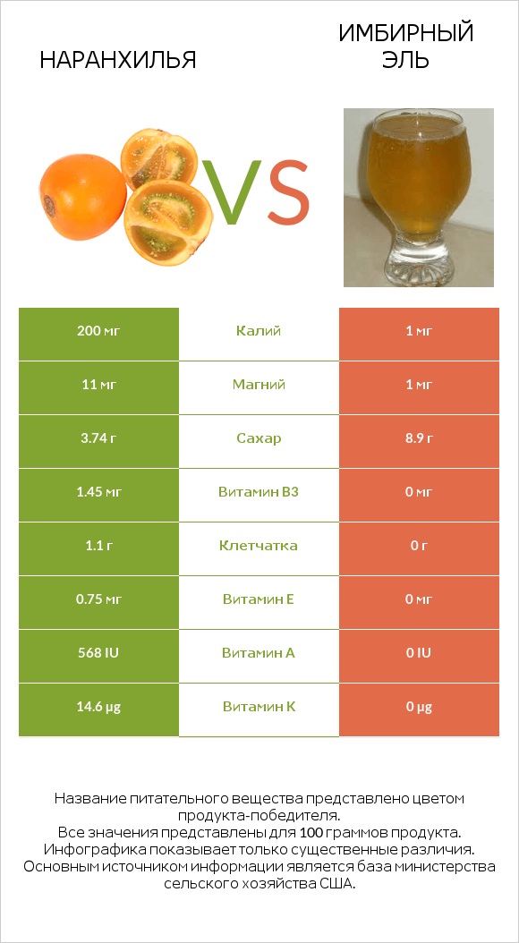 Наранхилья vs Имбирный эль infographic