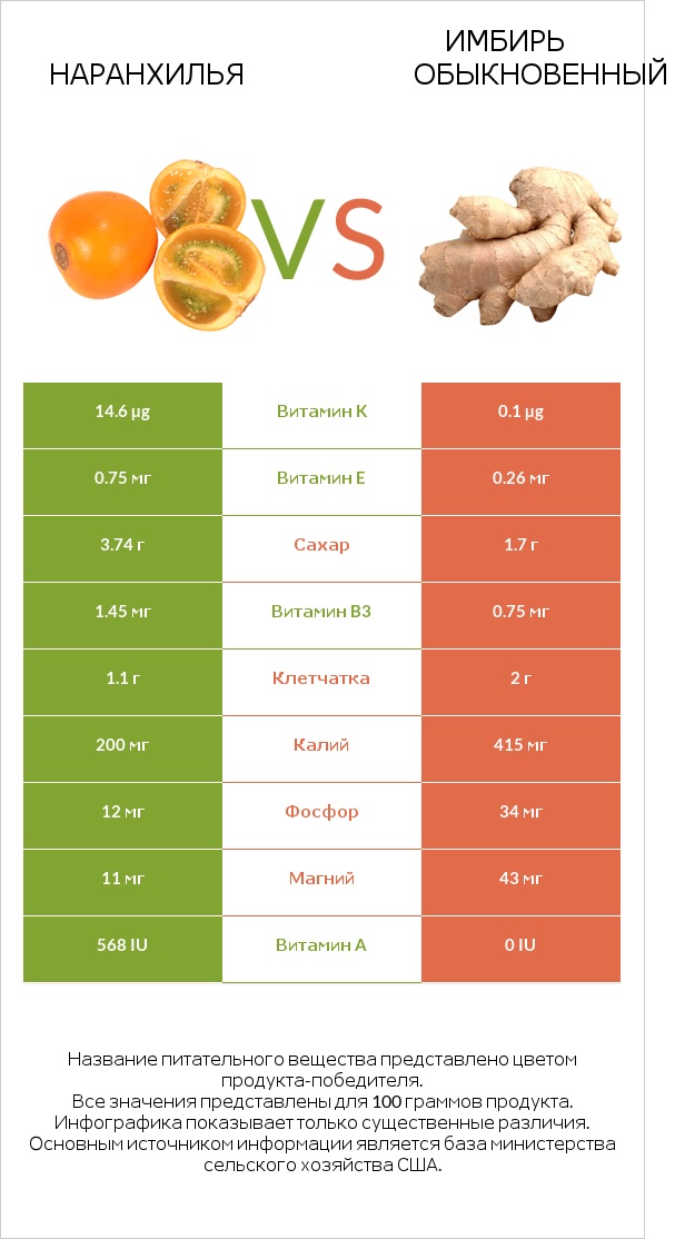 Наранхилья vs Имбирь обыкновенный infographic