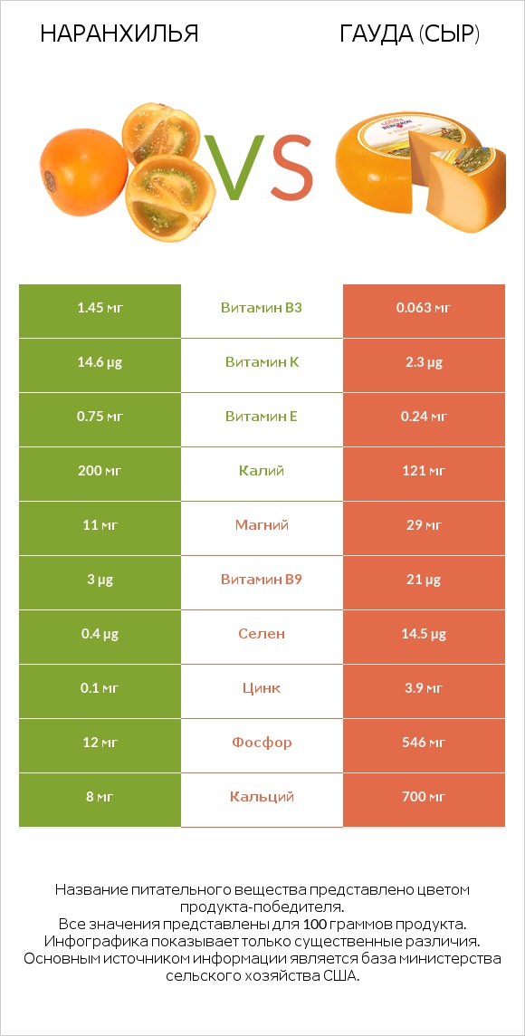 Наранхилья vs Гауда (сыр) infographic