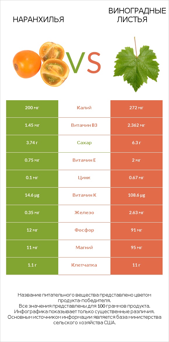 Наранхилья vs Виноградные листья infographic