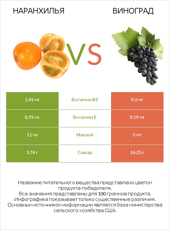 Наранхилья vs Виноград infographic