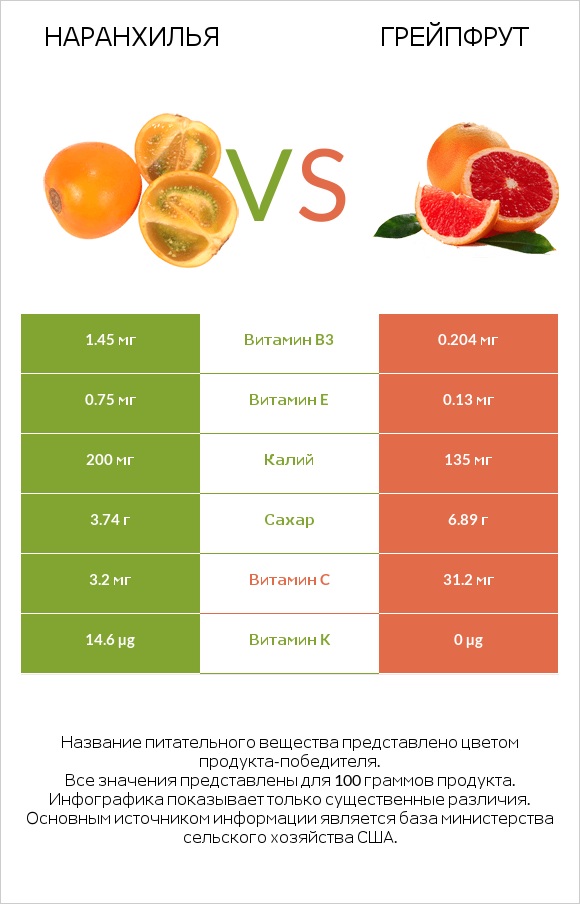 Наранхилья vs Грейпфрут infographic