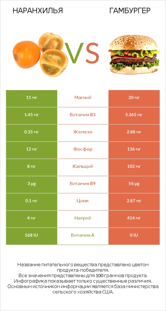 Наранхилья vs Гамбургер infographic