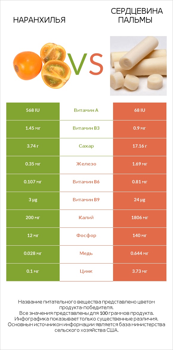 Наранхилья vs Сердцевина пальмы infographic