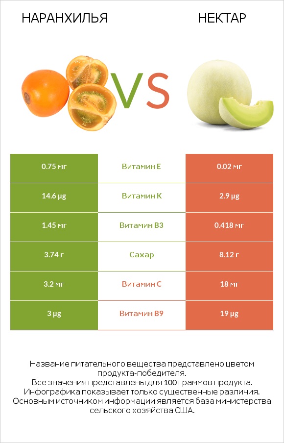 Наранхилья vs Нектар infographic