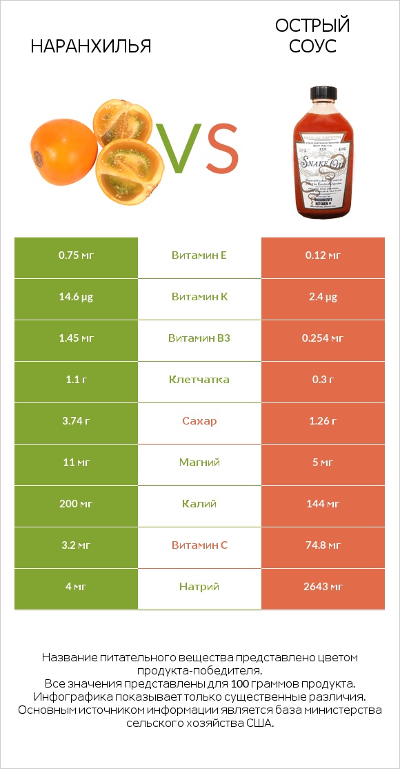 Наранхилья vs Острый соус infographic