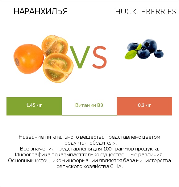 Наранхилья vs Huckleberries infographic