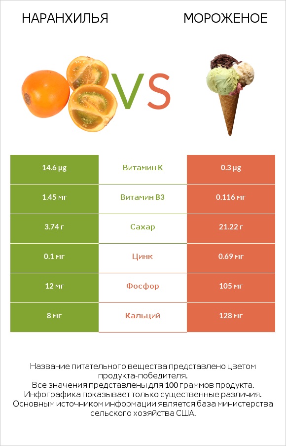 Наранхилья vs Мороженое infographic