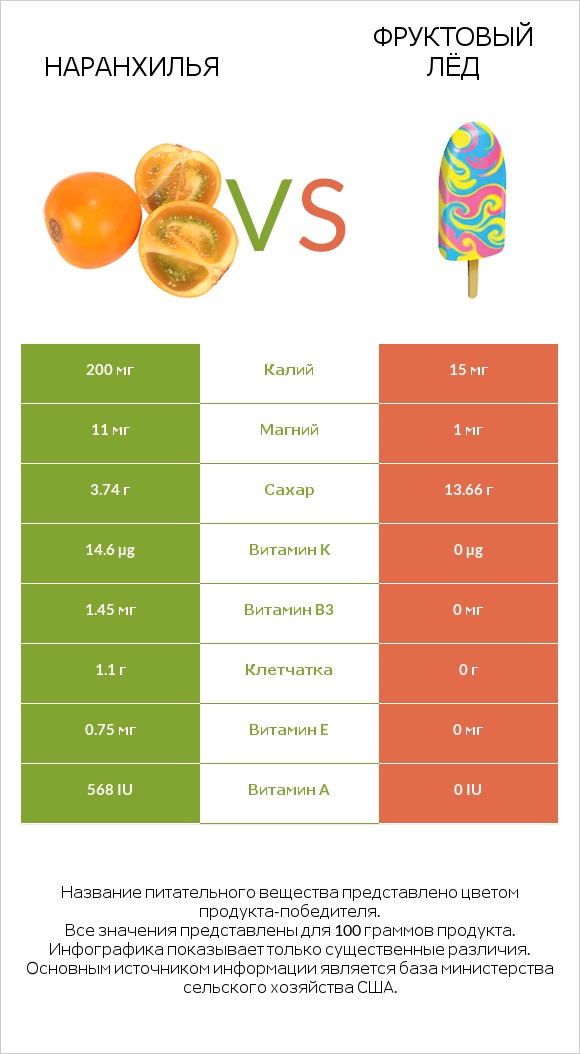 Наранхилья vs Фруктовый лёд infographic