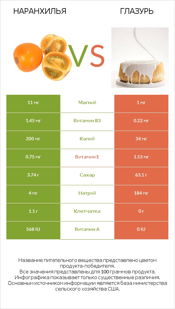 Наранхилья vs Глазурь infographic