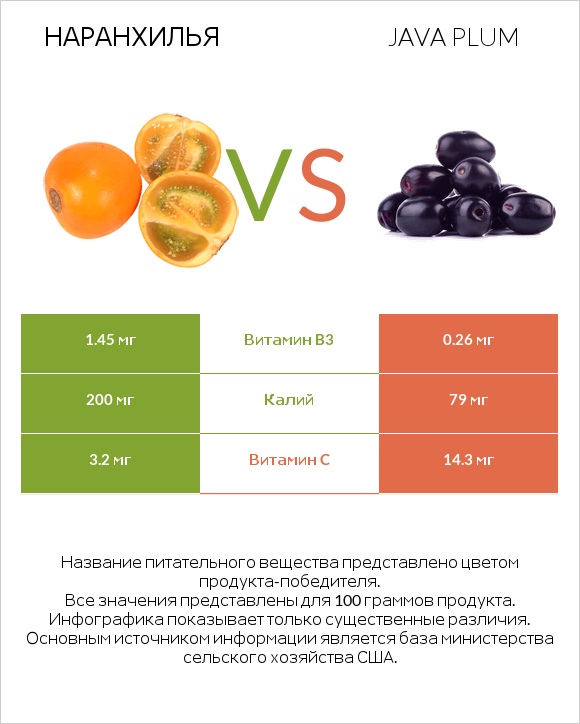 Наранхилья vs Java plum infographic