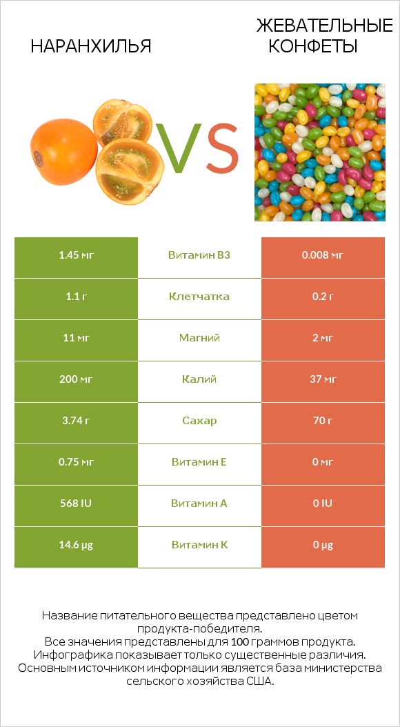 Наранхилья vs Жевательные конфеты infographic
