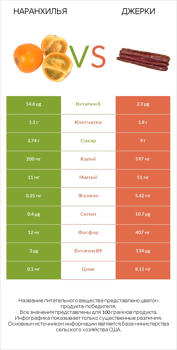 Наранхилья vs Джерки infographic