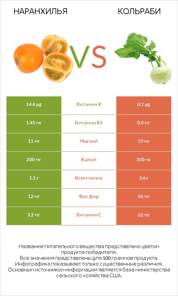 Наранхилья vs Кольраби infographic