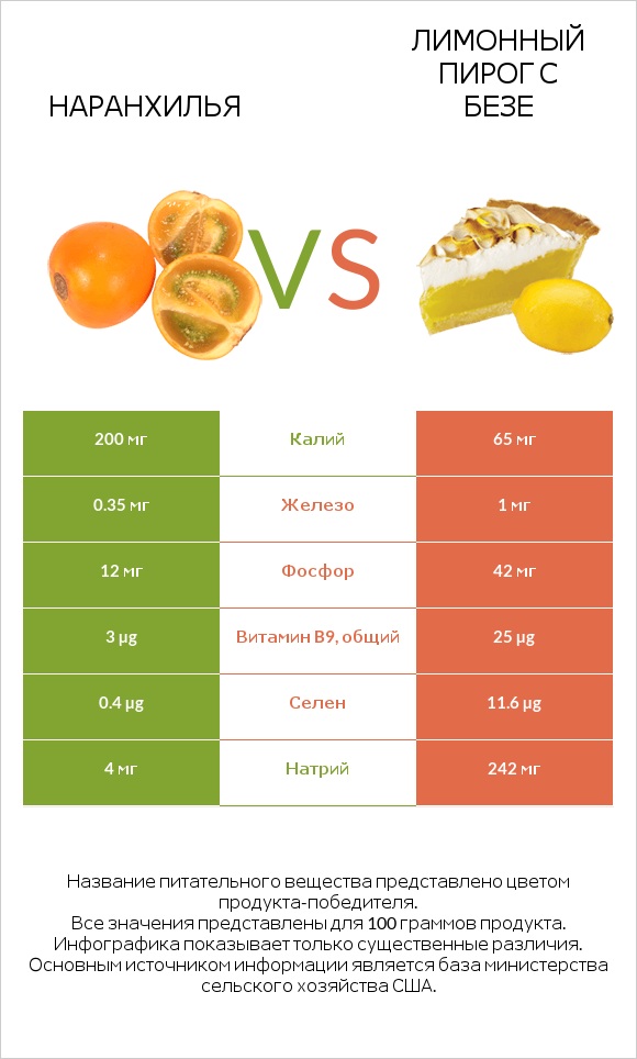 Наранхилья vs Лимонный пирог с безе infographic