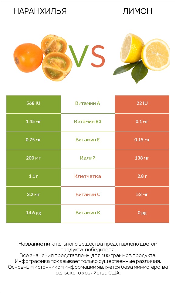 Наранхилья vs Лимон infographic