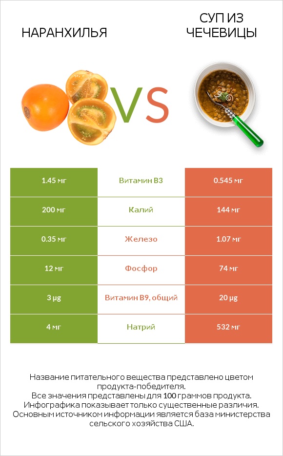 Наранхилья vs Суп из чечевицы infographic