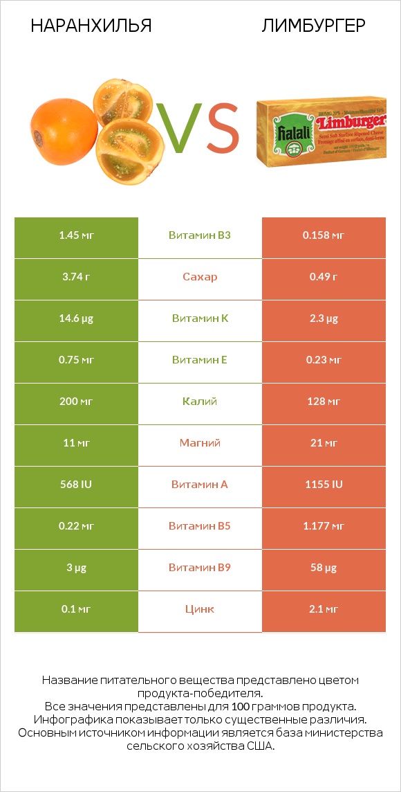 Наранхилья vs Лимбургер infographic