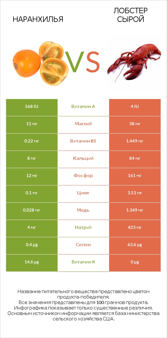 Наранхилья vs Лобстер сырой infographic