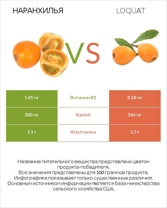 Наранхилья vs Loquat infographic