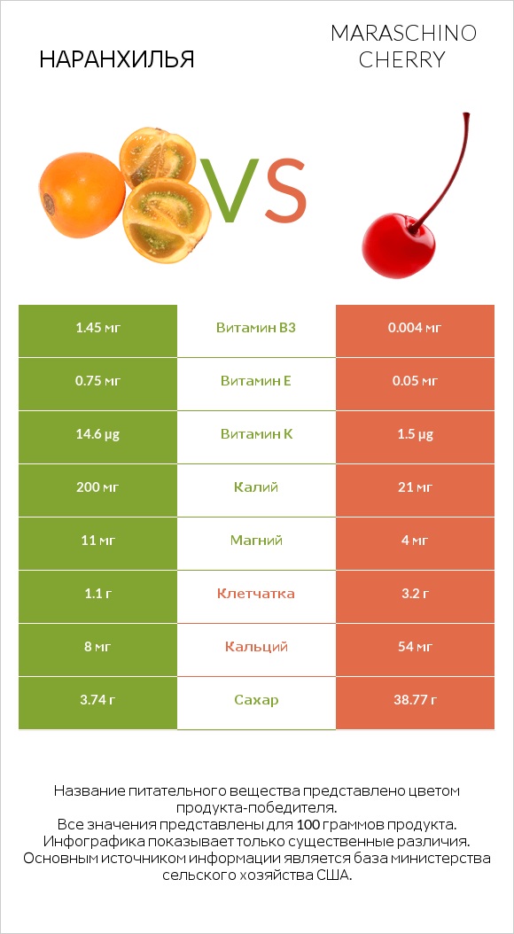 Наранхилья vs Maraschino cherry infographic