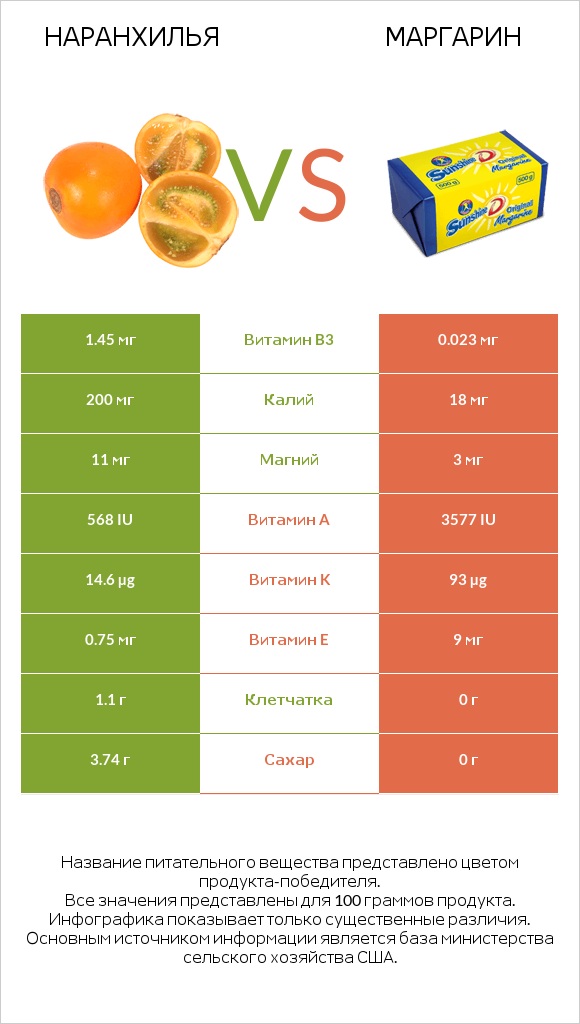 Наранхилья vs Маргарин infographic