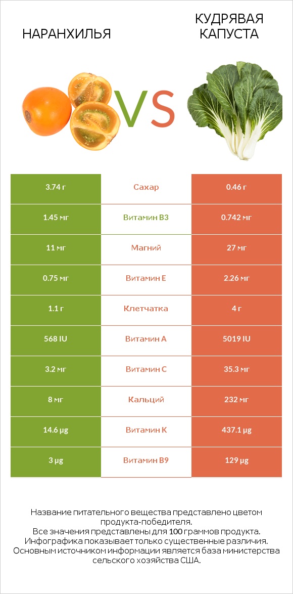 Наранхилья vs Кудрявая капуста infographic