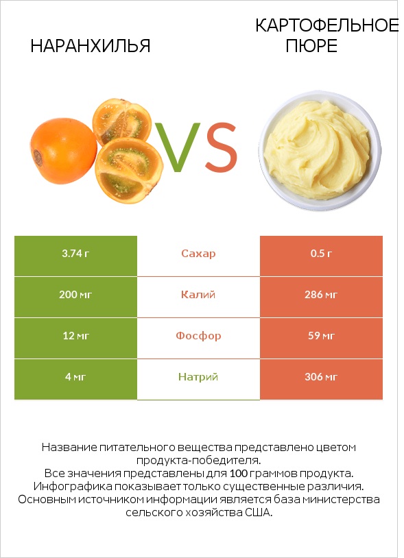 Наранхилья vs Картофельное пюре infographic