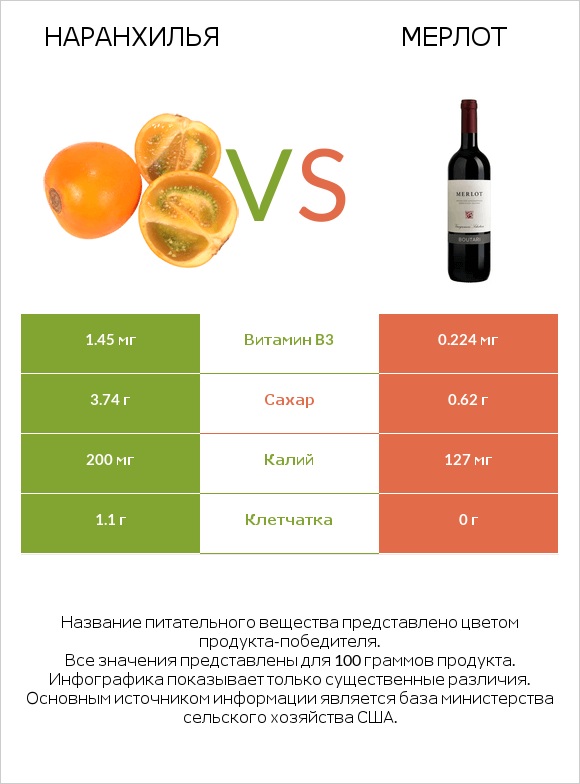 Наранхилья vs Мерлот infographic