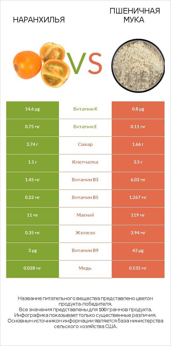 Наранхилья vs Пшеничная мука infographic