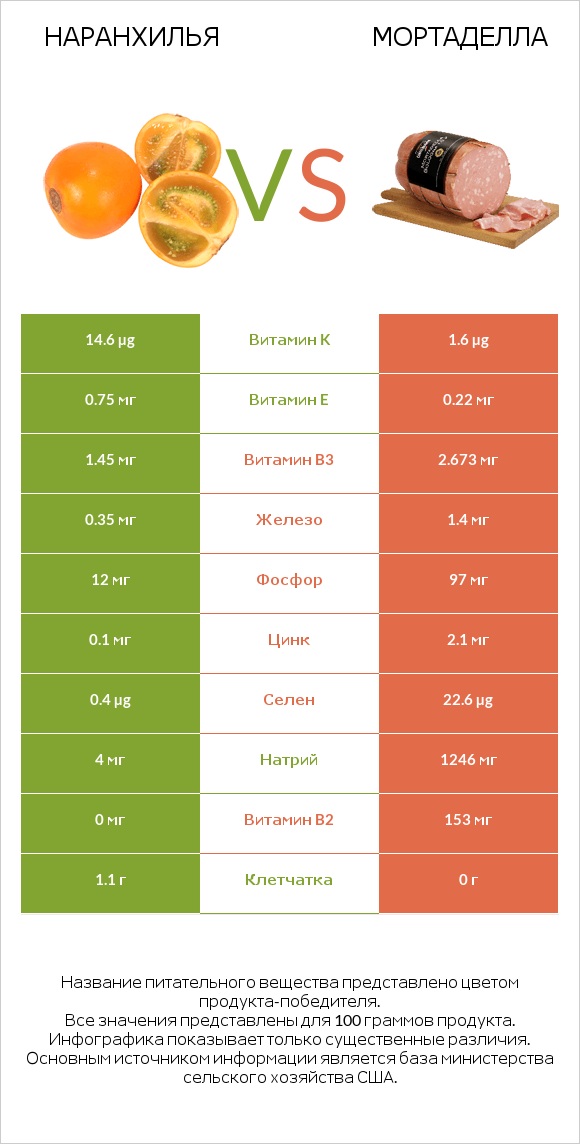 Наранхилья vs Мортаделла infographic