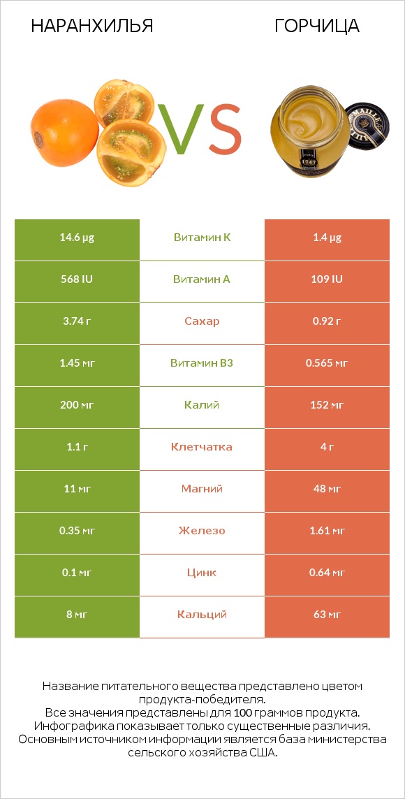 Наранхилья vs Горчица infographic