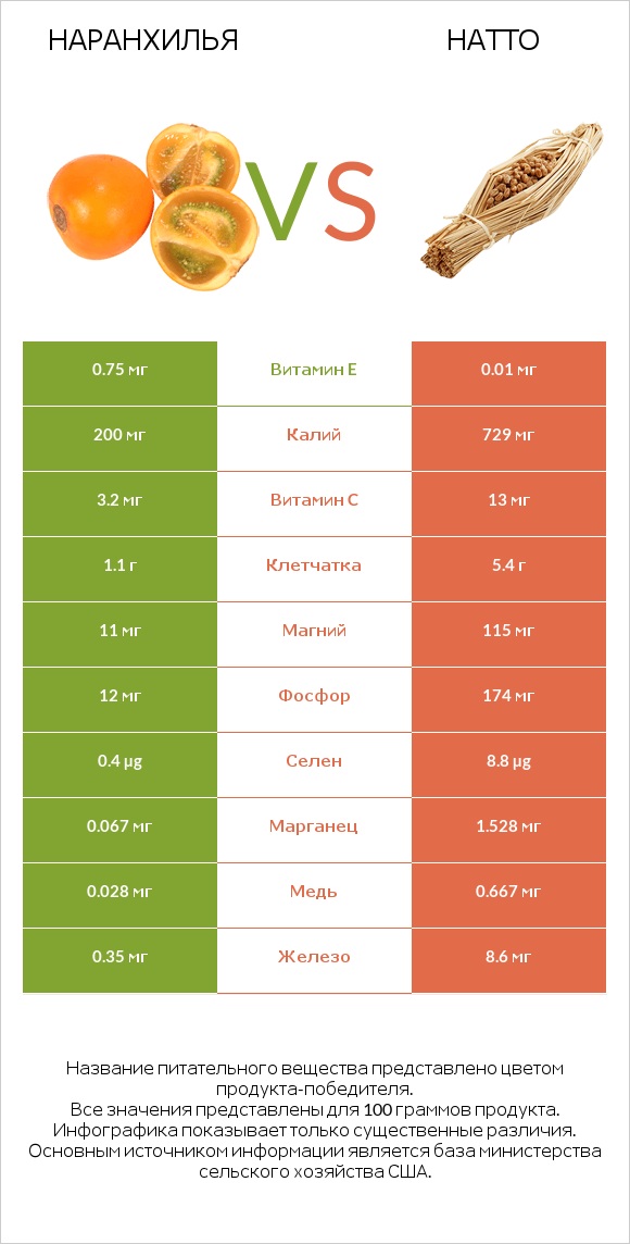 Наранхилья vs Натто infographic