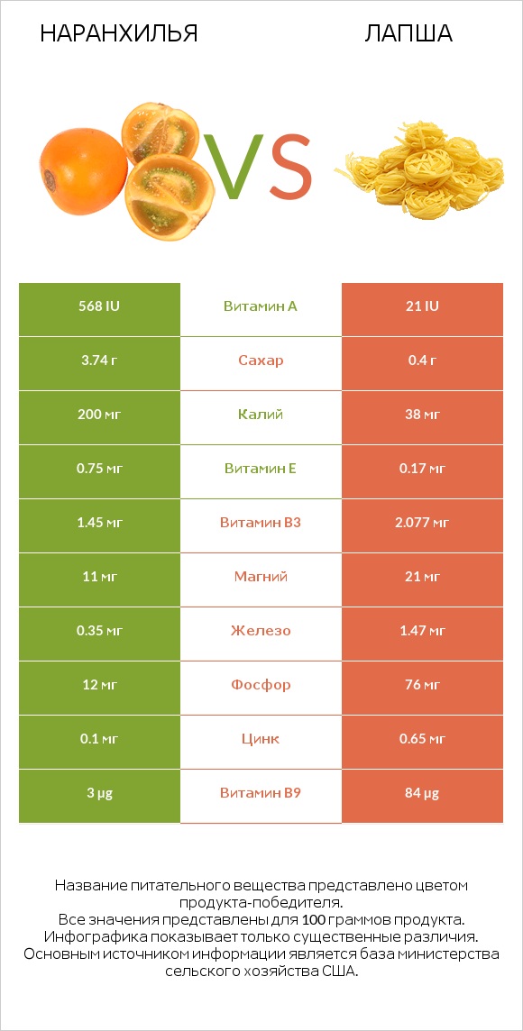 Наранхилья vs Лапша infographic