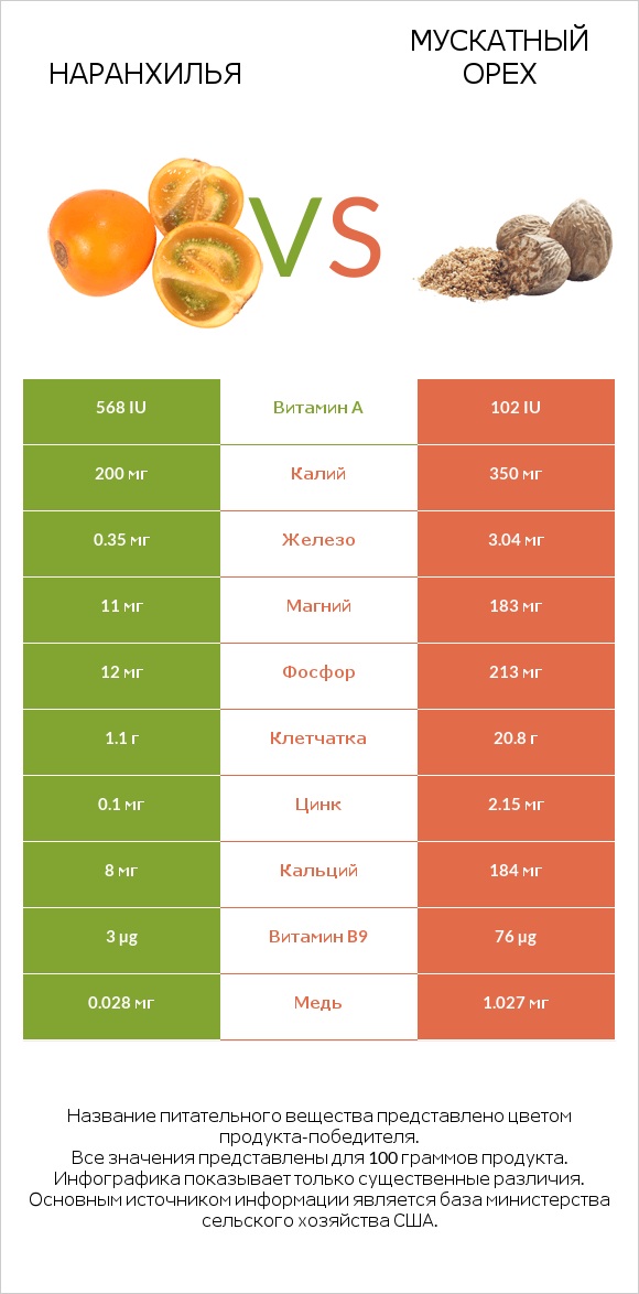 Наранхилья vs Мускатный орех infographic
