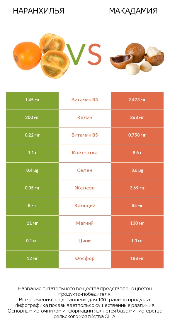 Наранхилья vs Макадамия infographic