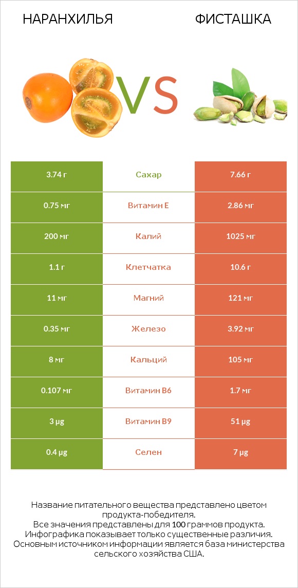 Наранхилья vs Фисташка infographic