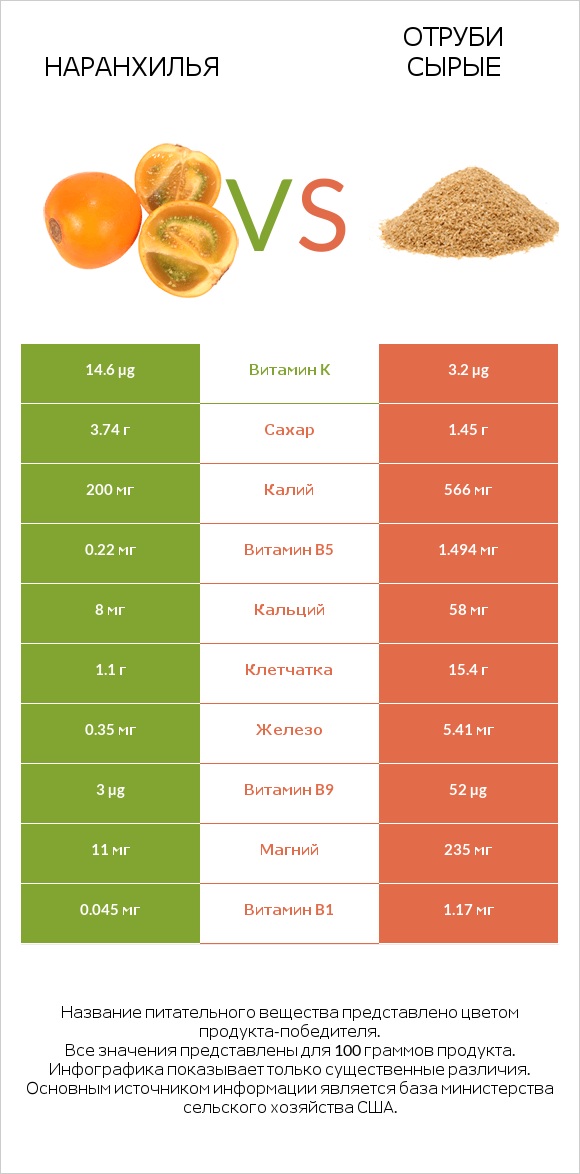 Наранхилья vs Отруби сырые infographic