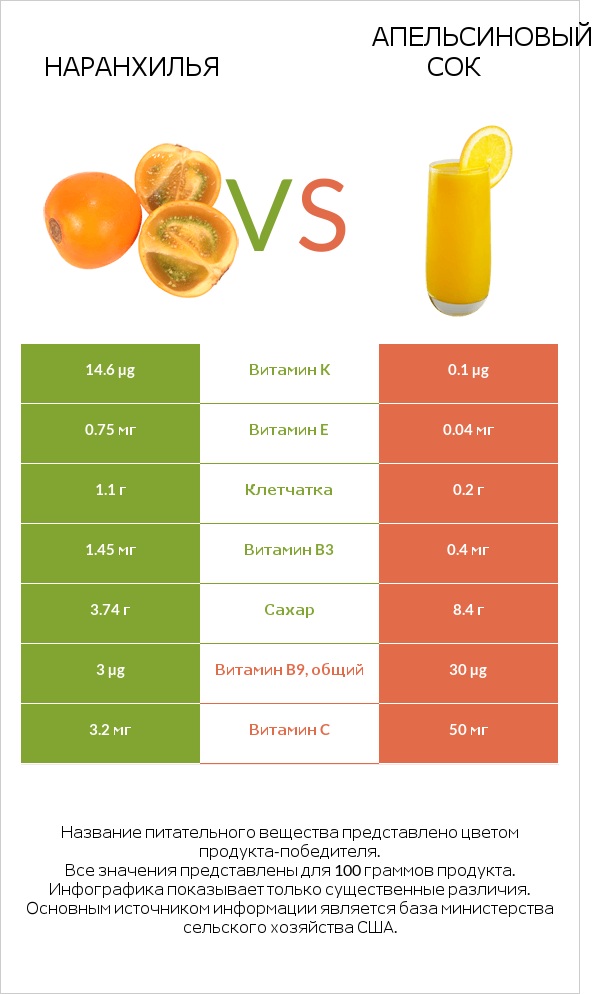 Наранхилья vs Апельсиновый сок infographic