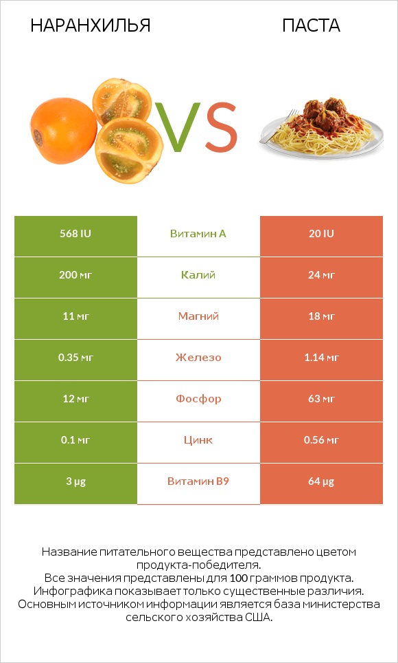 Наранхилья vs Паста infographic