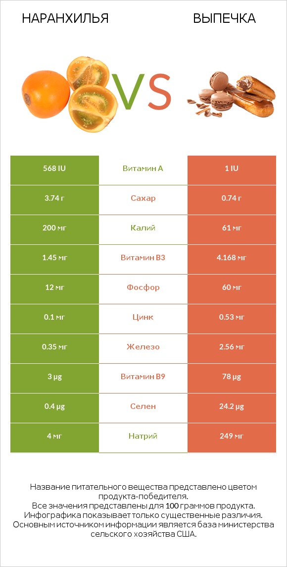 Наранхилья vs Выпечка infographic