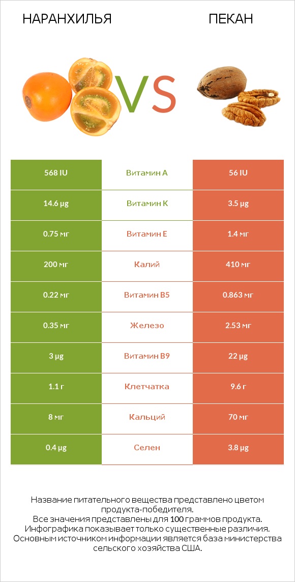 Наранхилья vs Пекан infographic