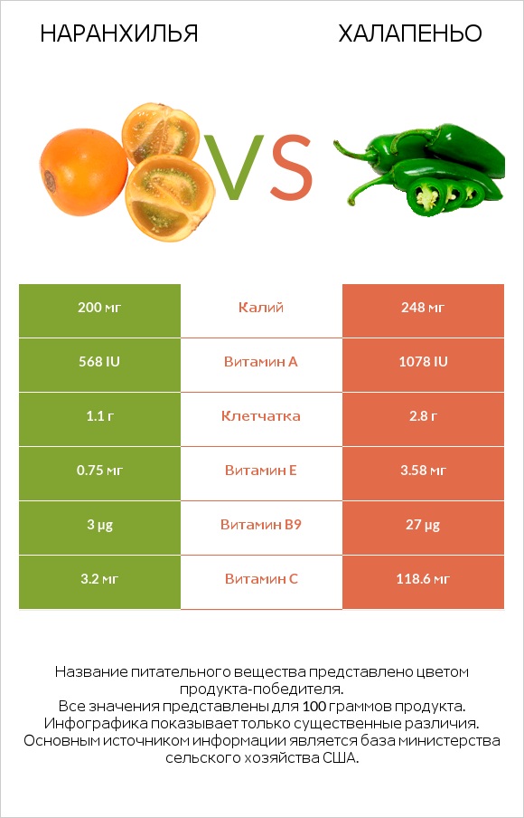 Наранхилья vs Халапеньо infographic