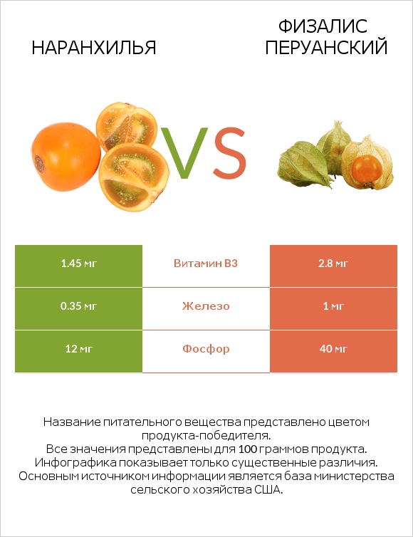 Наранхилья vs Физалис перуанский infographic