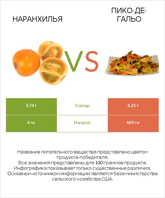 Наранхилья vs Пико-де-гальо infographic