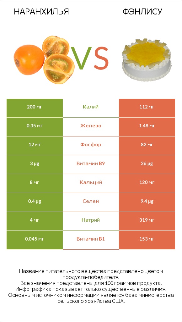 Наранхилья vs Фэнлису infographic