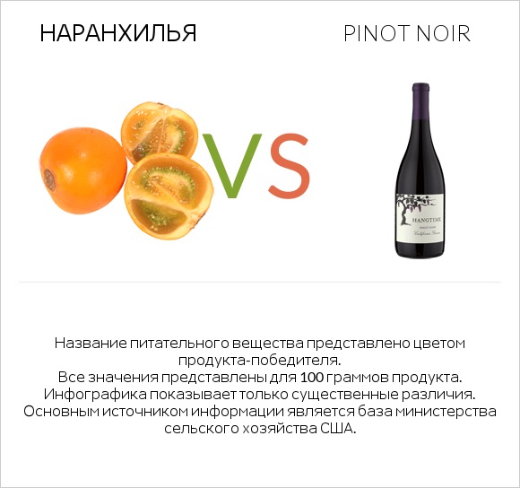 Наранхилья vs Pinot noir infographic